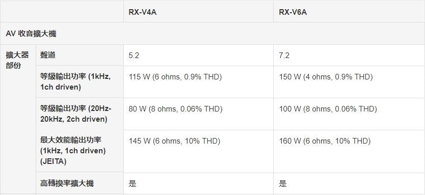 山葉 YAMAHA RX-V6A 7.2聲道 8K AV環繞劇院擴大機/沐爾音響/全新公司貨